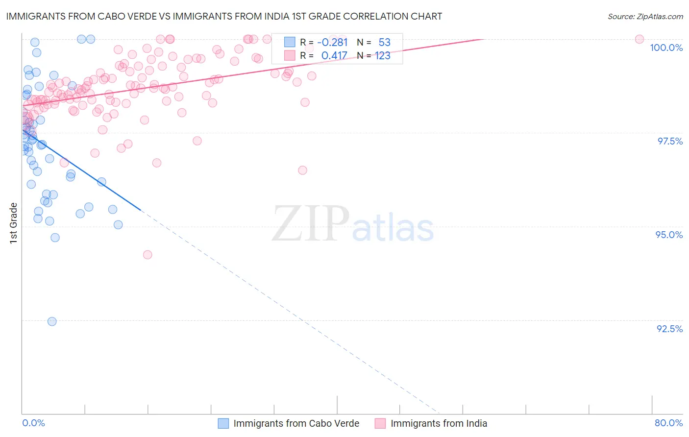 Immigrants from Cabo Verde vs Immigrants from India 1st Grade