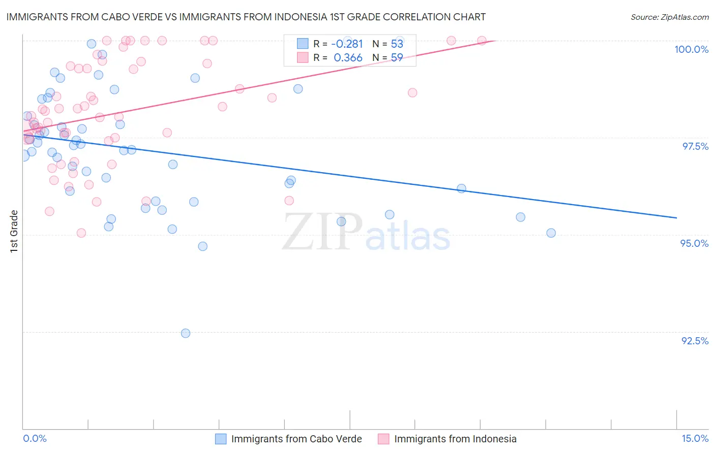 Immigrants from Cabo Verde vs Immigrants from Indonesia 1st Grade