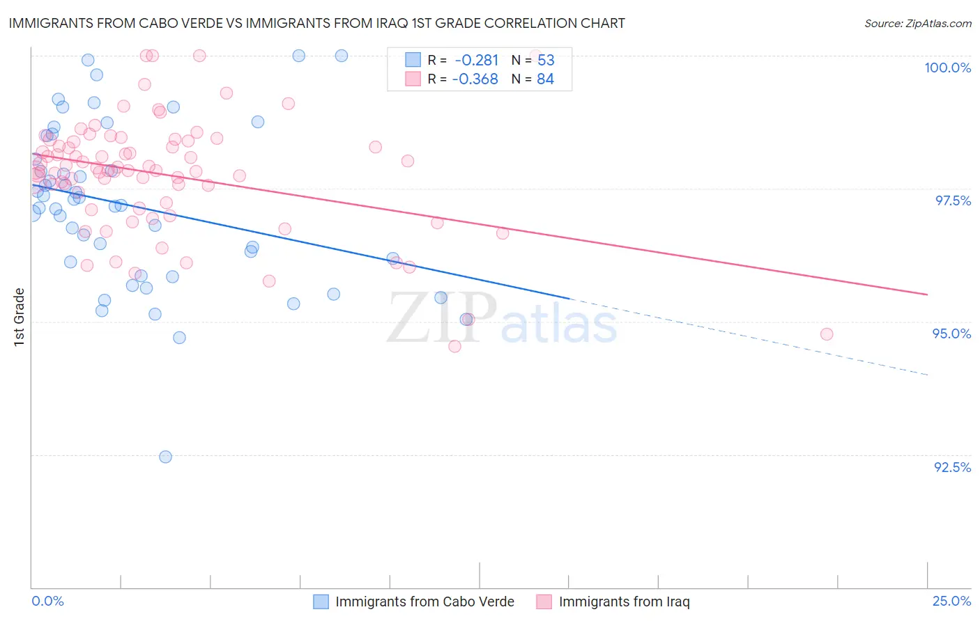 Immigrants from Cabo Verde vs Immigrants from Iraq 1st Grade