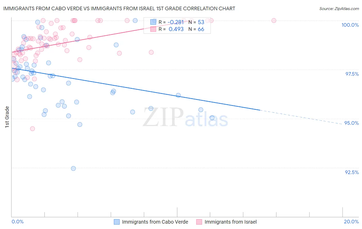 Immigrants from Cabo Verde vs Immigrants from Israel 1st Grade