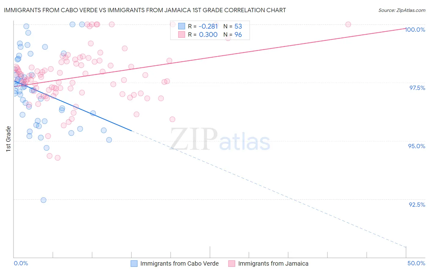 Immigrants from Cabo Verde vs Immigrants from Jamaica 1st Grade