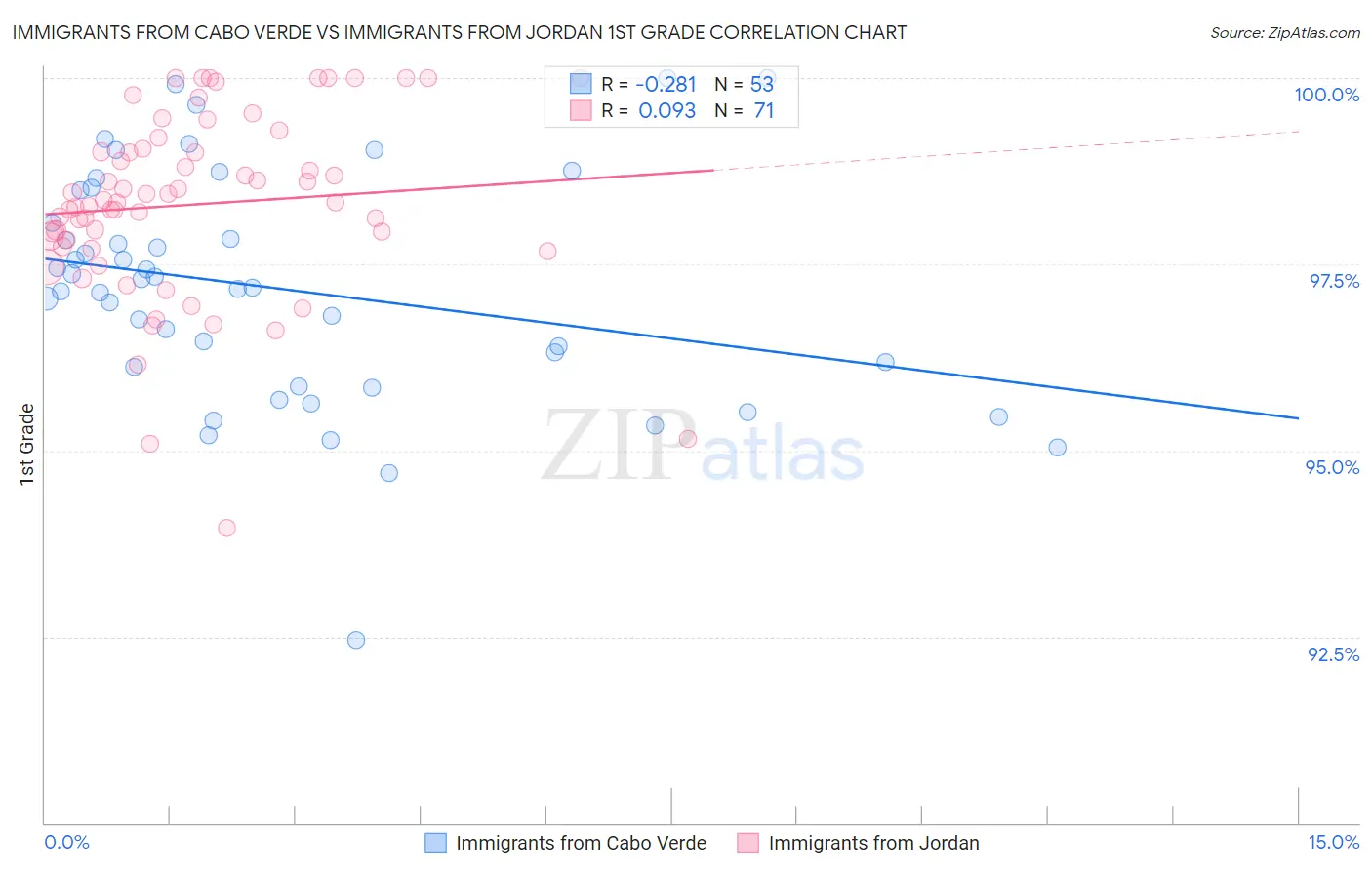 Immigrants from Cabo Verde vs Immigrants from Jordan 1st Grade