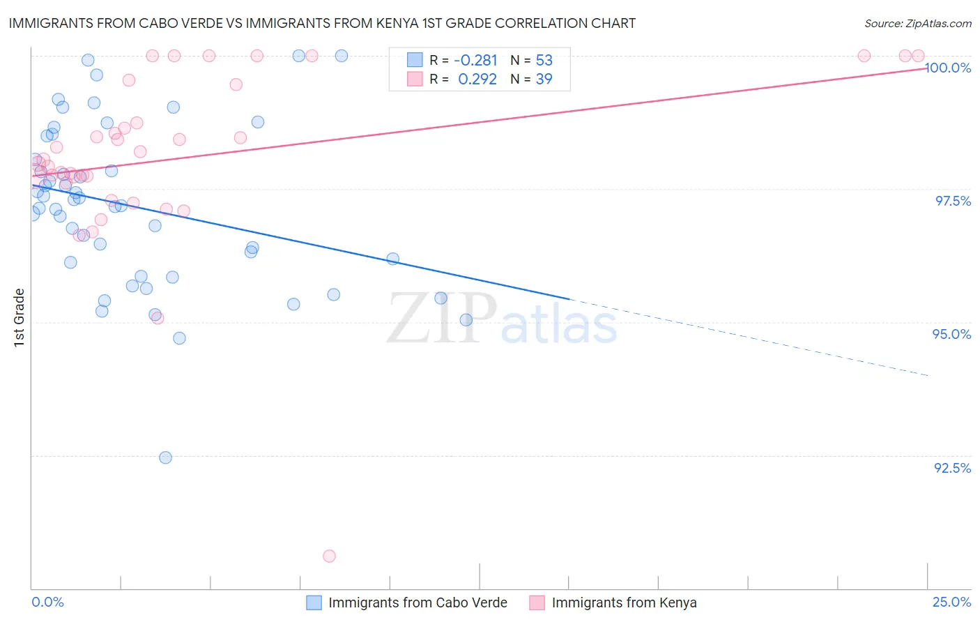 Immigrants from Cabo Verde vs Immigrants from Kenya 1st Grade