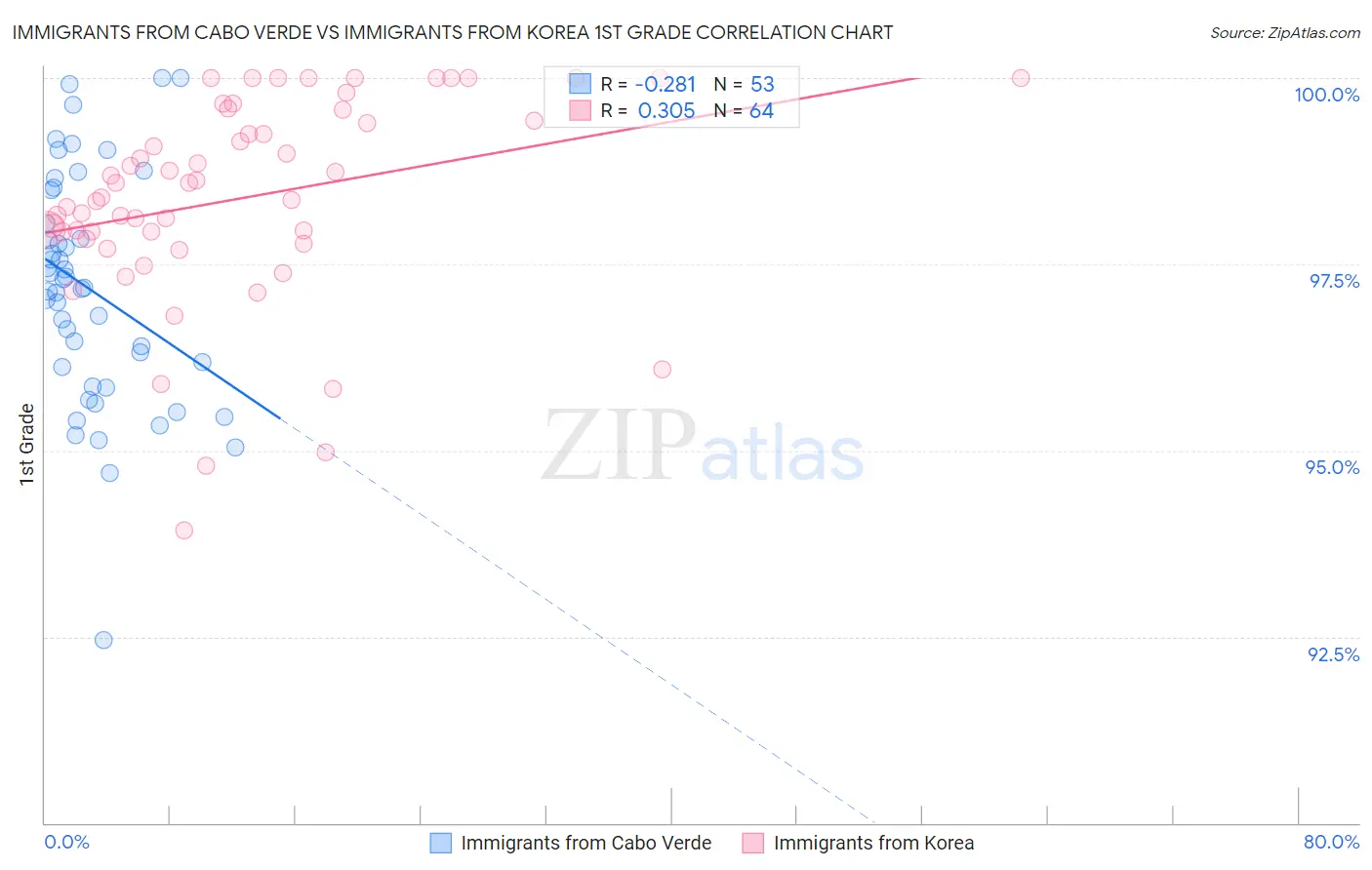 Immigrants from Cabo Verde vs Immigrants from Korea 1st Grade