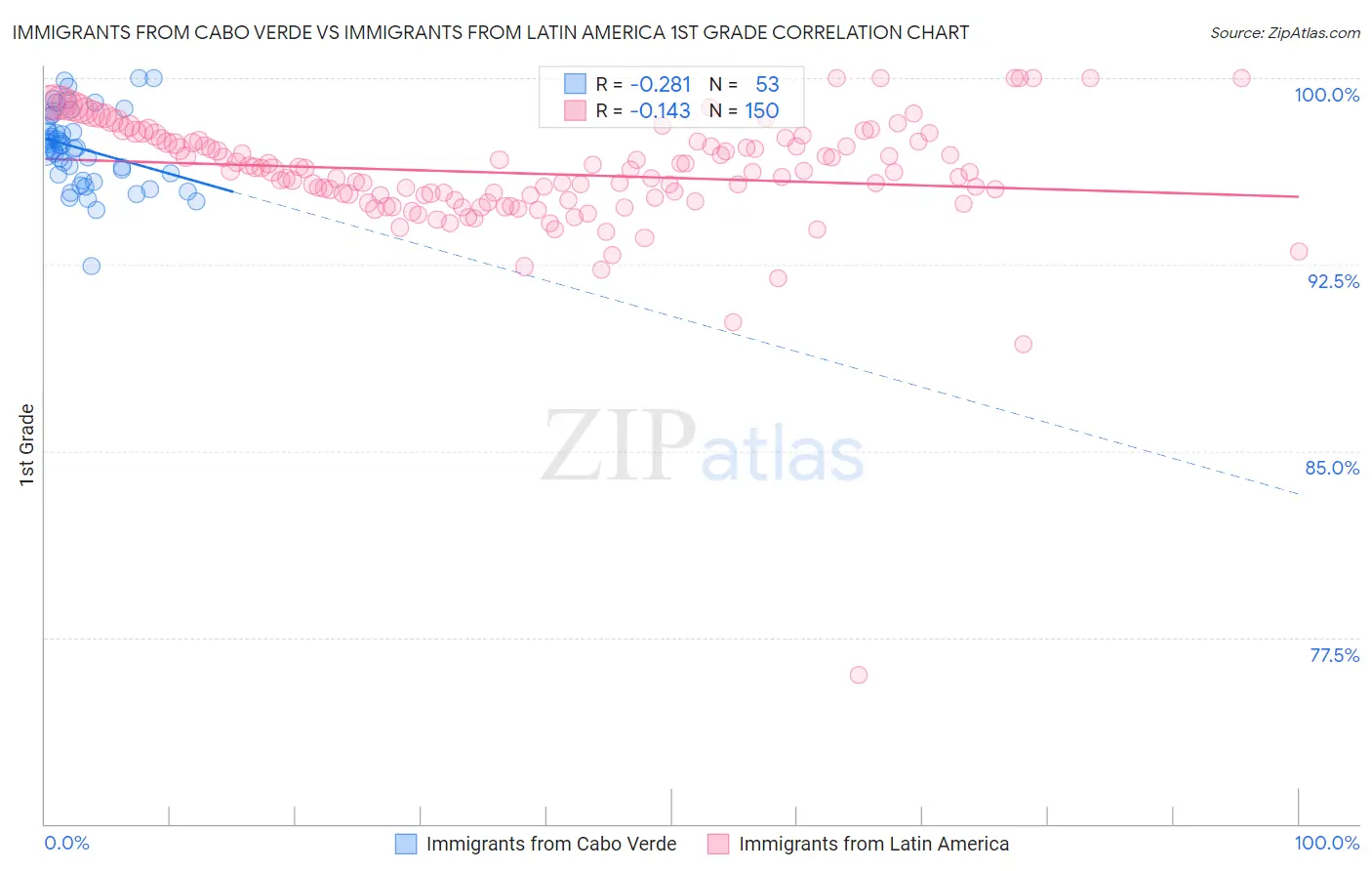 Immigrants from Cabo Verde vs Immigrants from Latin America 1st Grade