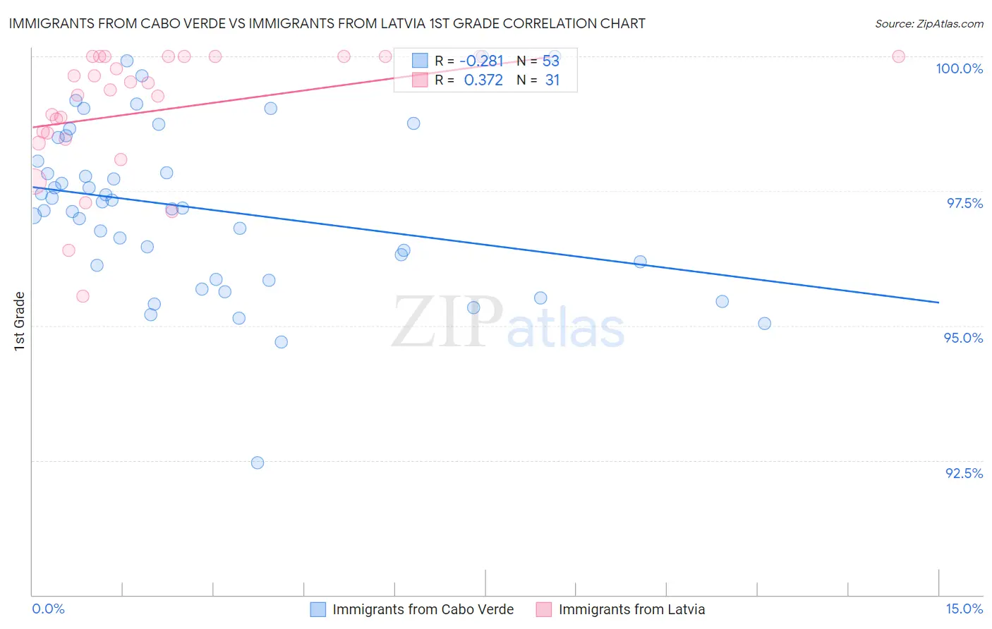 Immigrants from Cabo Verde vs Immigrants from Latvia 1st Grade