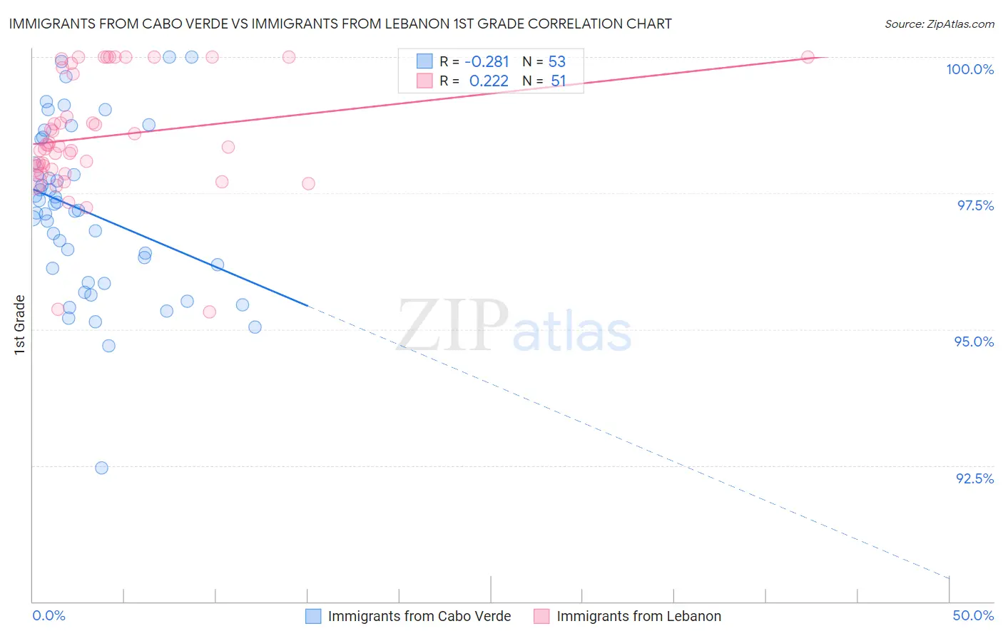 Immigrants from Cabo Verde vs Immigrants from Lebanon 1st Grade