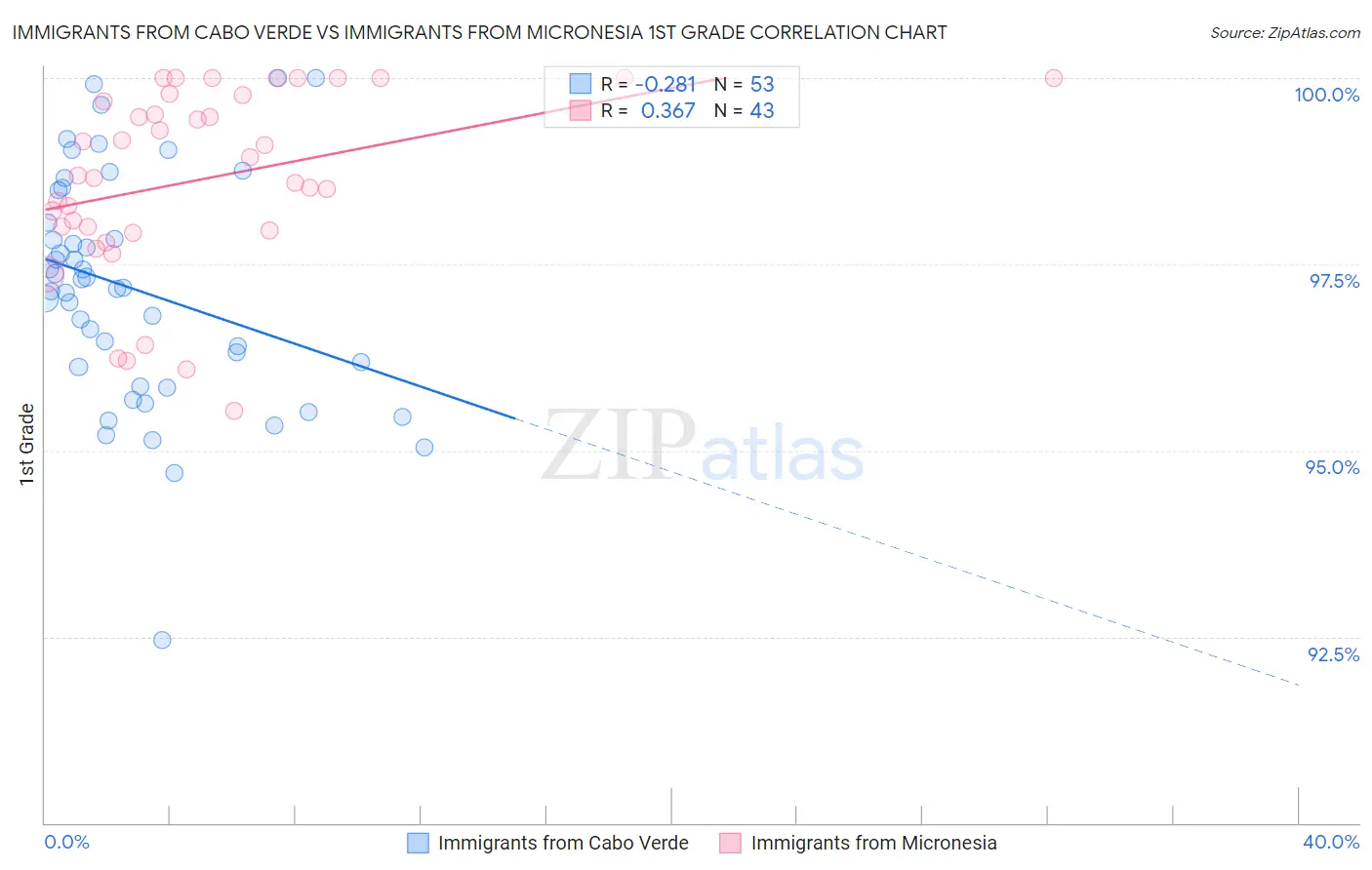 Immigrants from Cabo Verde vs Immigrants from Micronesia 1st Grade
