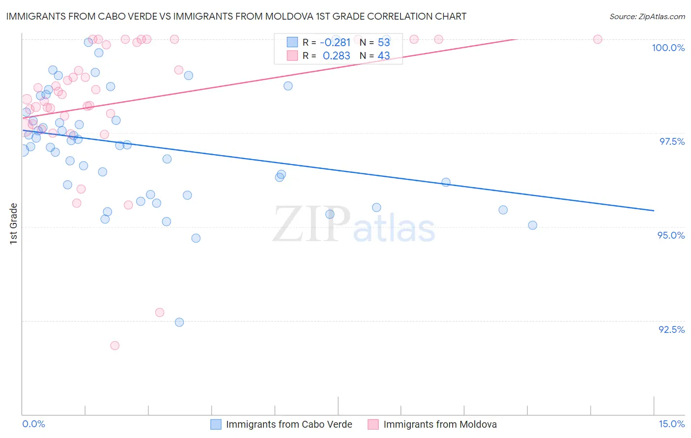 Immigrants from Cabo Verde vs Immigrants from Moldova 1st Grade
