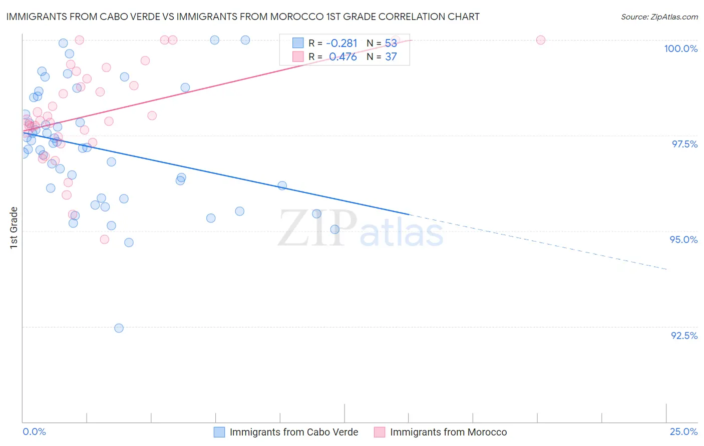 Immigrants from Cabo Verde vs Immigrants from Morocco 1st Grade