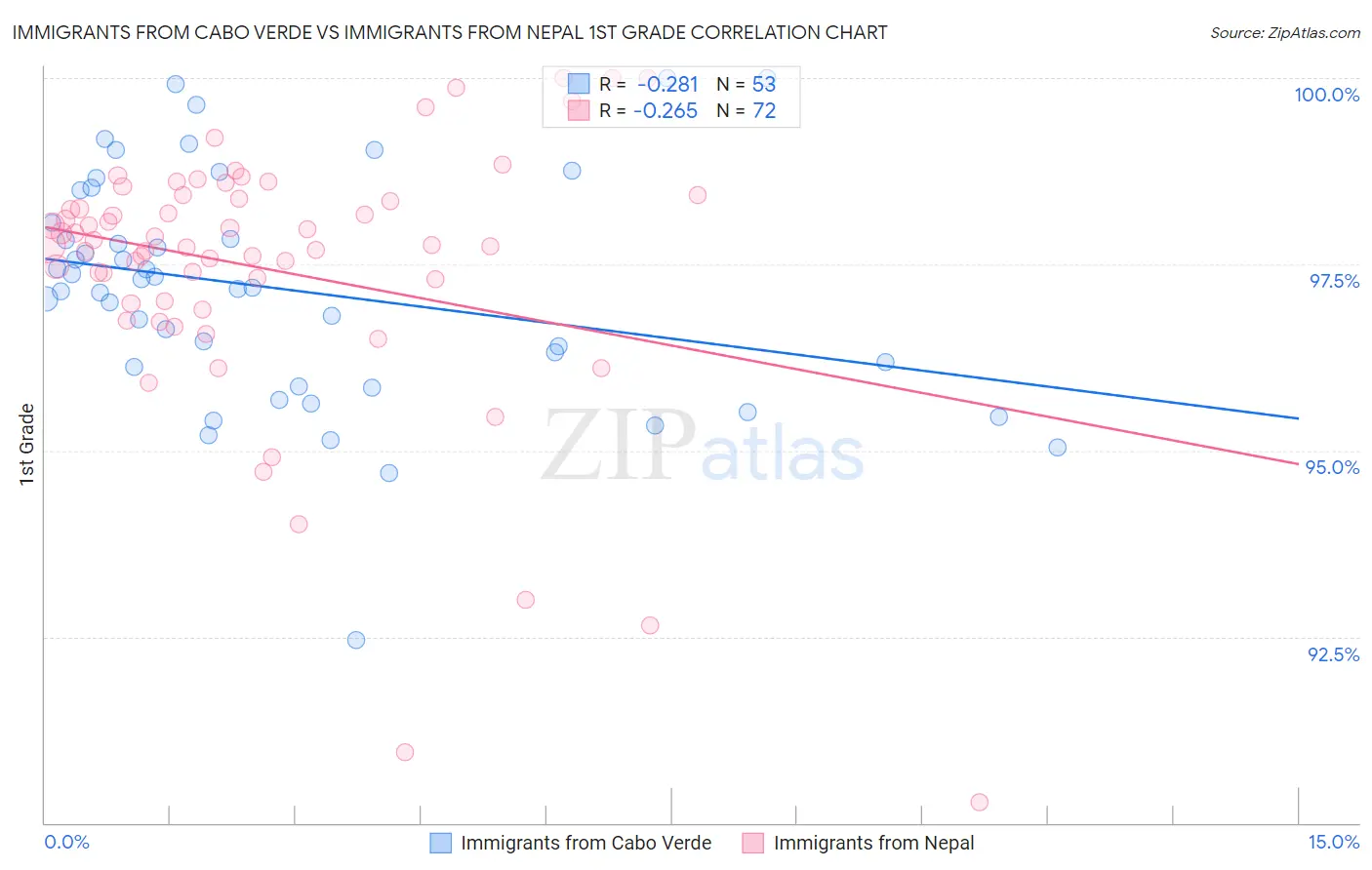 Immigrants from Cabo Verde vs Immigrants from Nepal 1st Grade