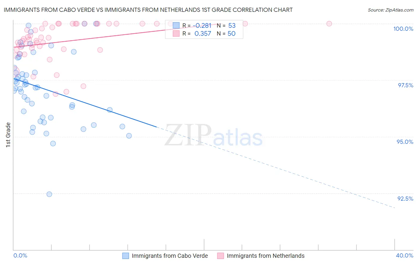 Immigrants from Cabo Verde vs Immigrants from Netherlands 1st Grade