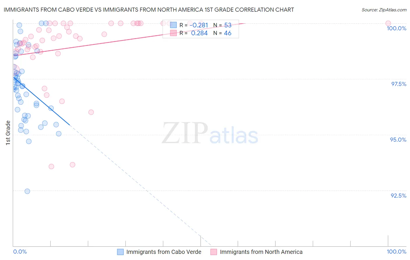 Immigrants from Cabo Verde vs Immigrants from North America 1st Grade