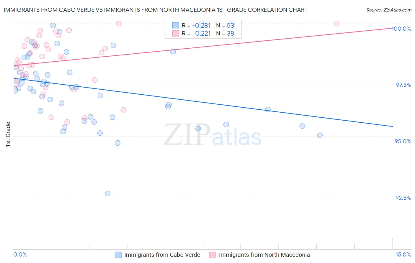 Immigrants from Cabo Verde vs Immigrants from North Macedonia 1st Grade