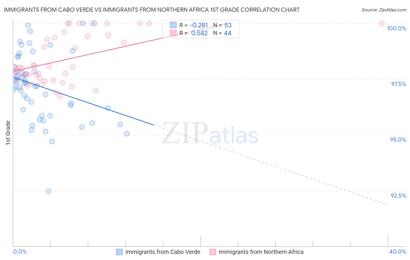 Immigrants from Cabo Verde vs Immigrants from Northern Africa 1st Grade