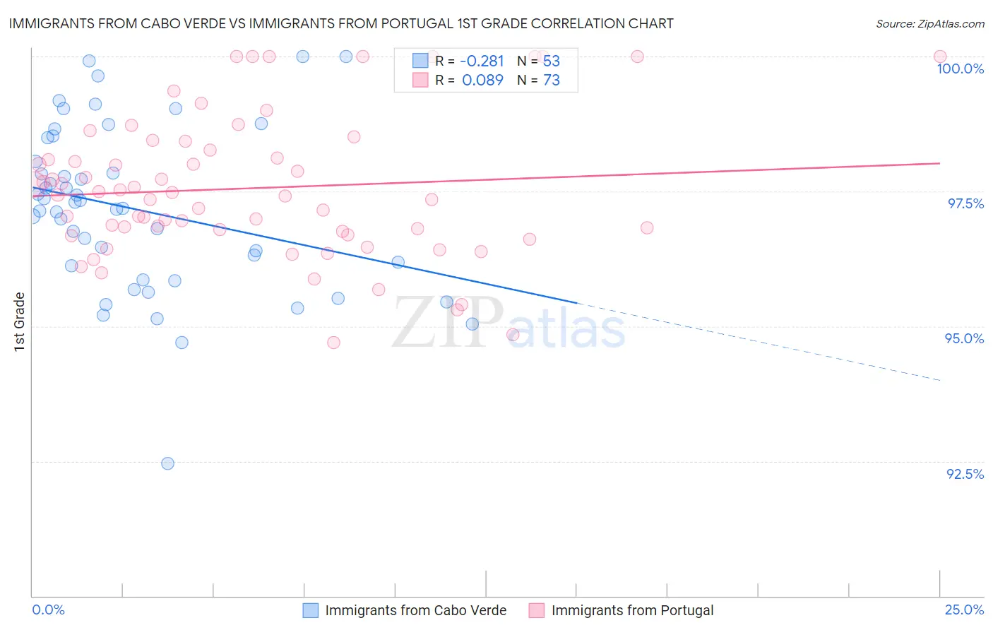 Immigrants from Cabo Verde vs Immigrants from Portugal 1st Grade
