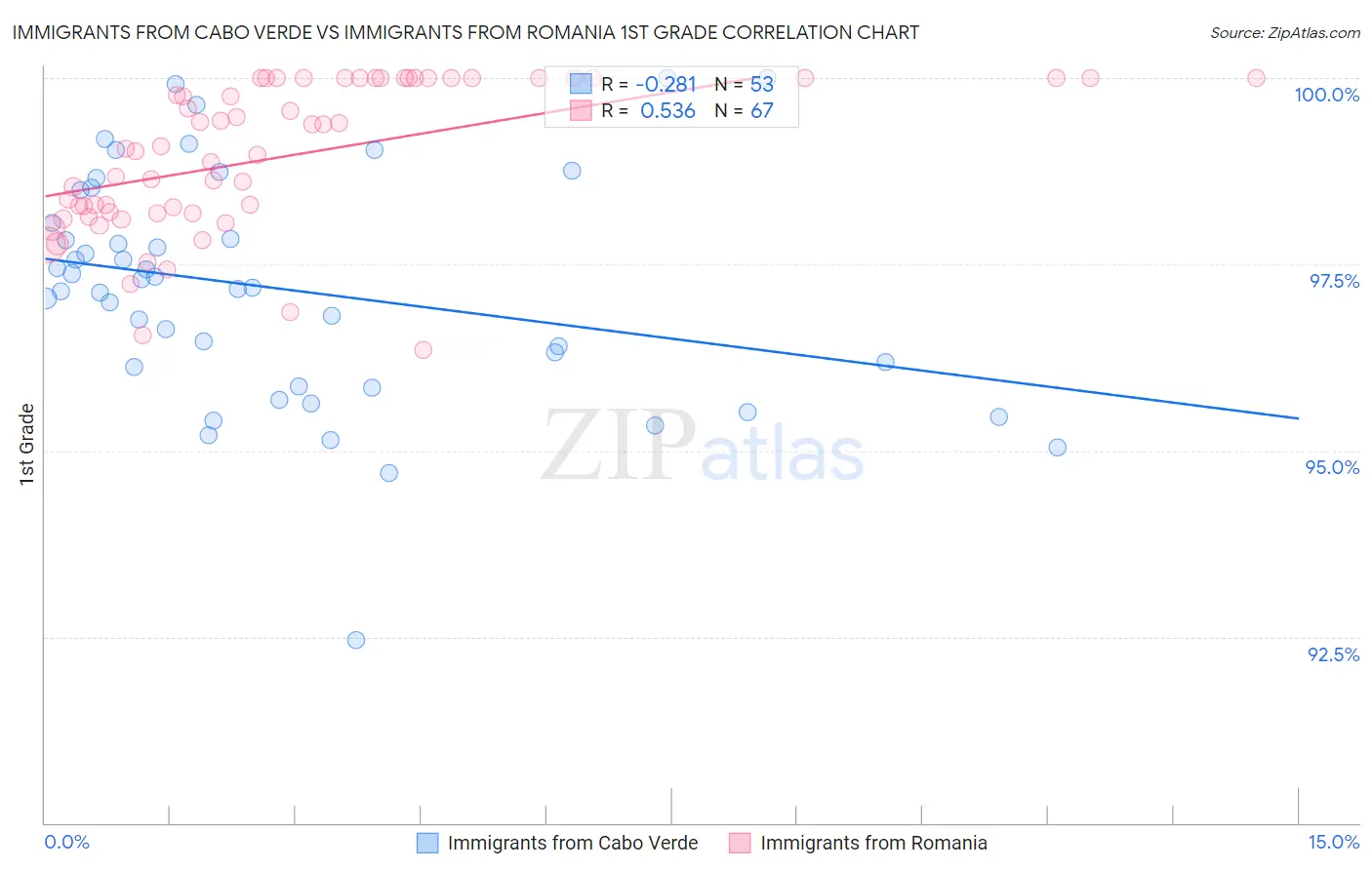 Immigrants from Cabo Verde vs Immigrants from Romania 1st Grade