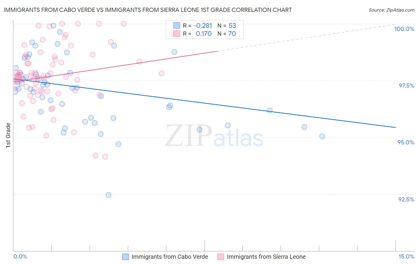Immigrants from Cabo Verde vs Immigrants from Sierra Leone 1st Grade