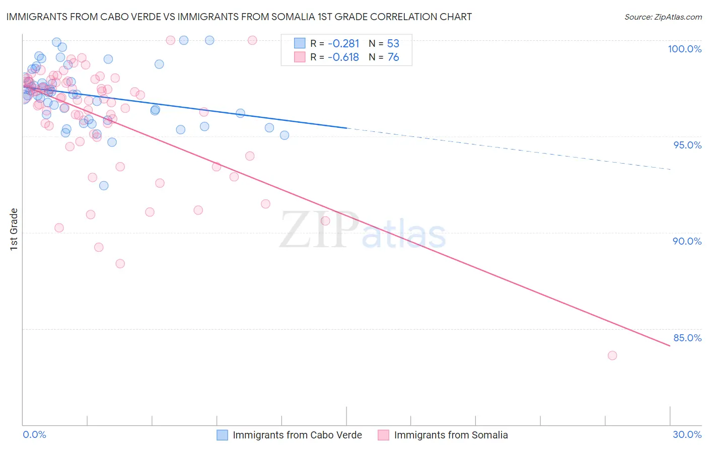 Immigrants from Cabo Verde vs Immigrants from Somalia 1st Grade