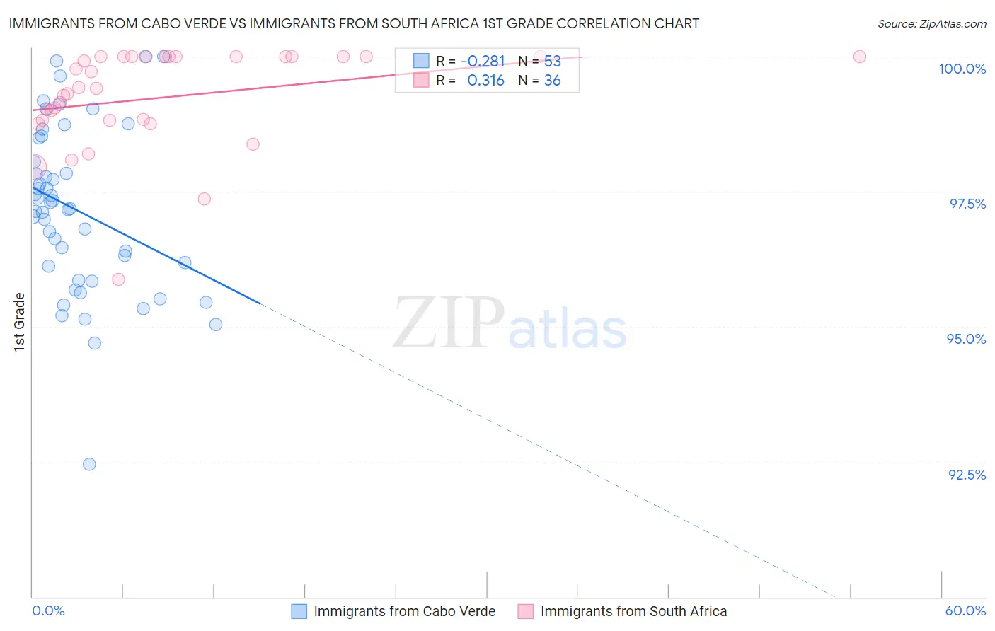 Immigrants from Cabo Verde vs Immigrants from South Africa 1st Grade