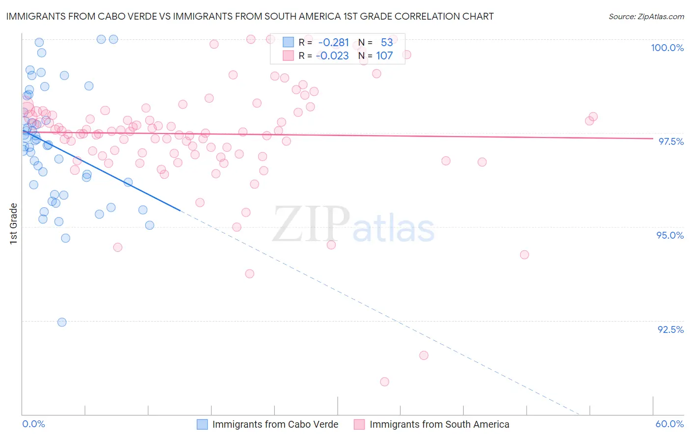 Immigrants from Cabo Verde vs Immigrants from South America 1st Grade