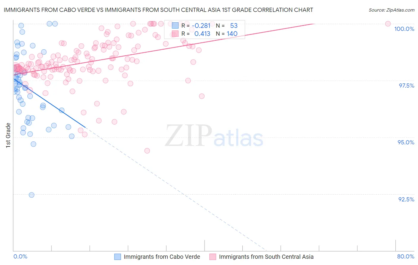 Immigrants from Cabo Verde vs Immigrants from South Central Asia 1st Grade