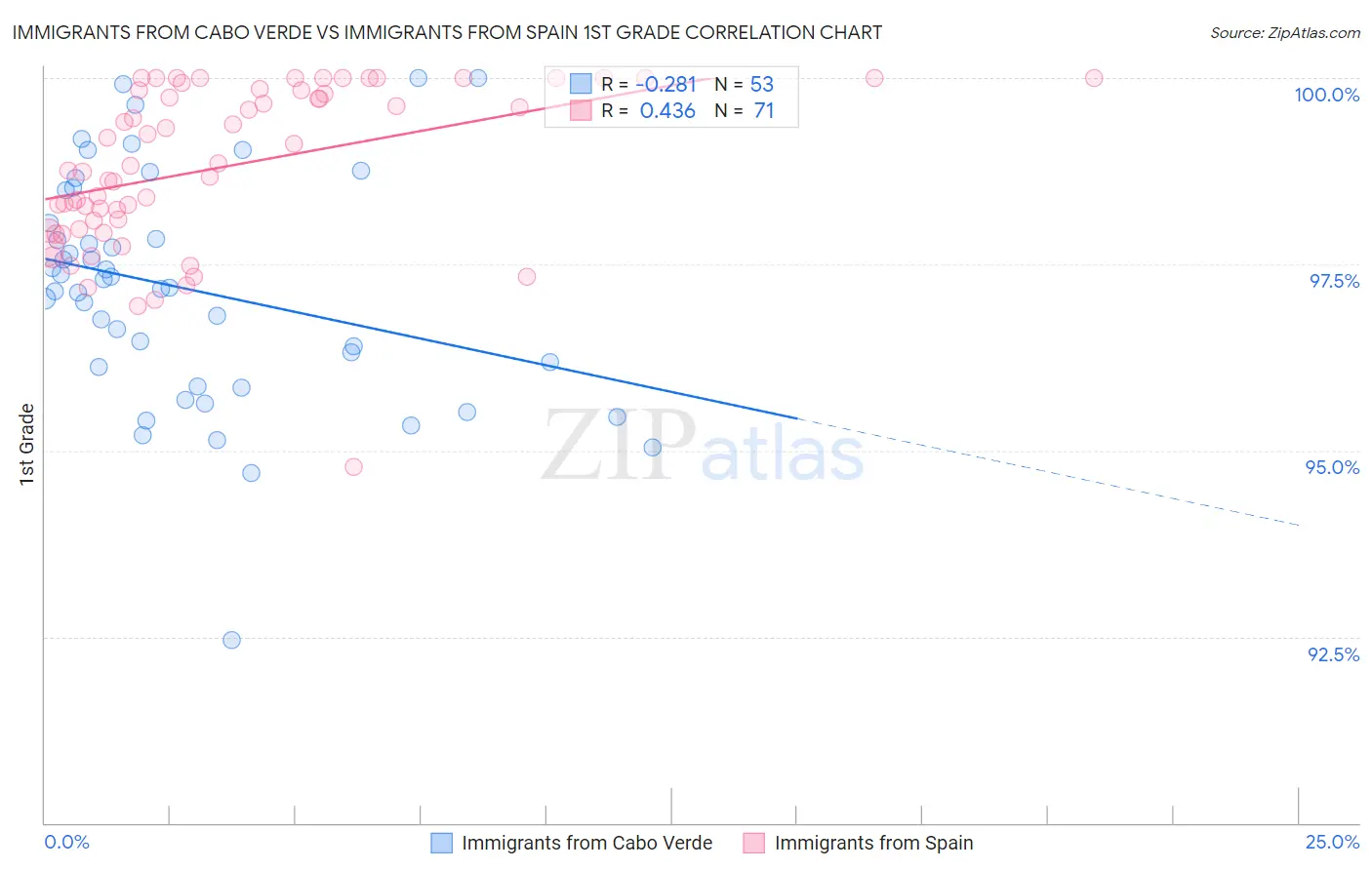 Immigrants from Cabo Verde vs Immigrants from Spain 1st Grade