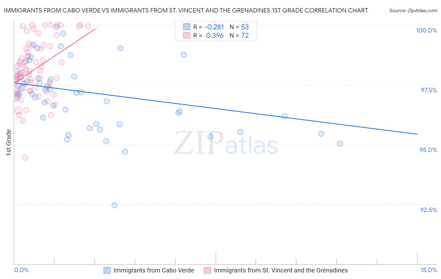 Immigrants from Cabo Verde vs Immigrants from St. Vincent and the Grenadines 1st Grade