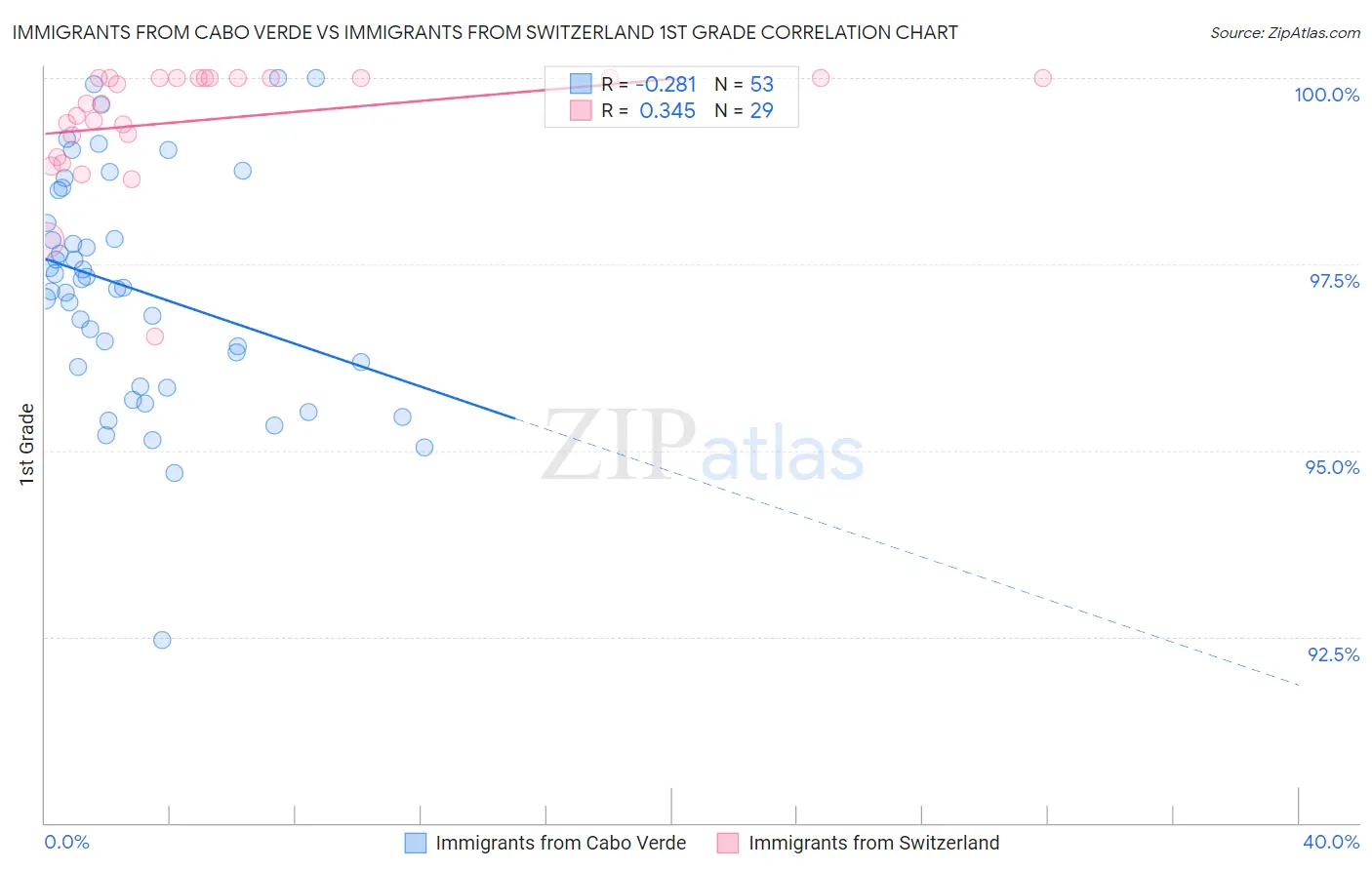 Immigrants from Cabo Verde vs Immigrants from Switzerland 1st Grade