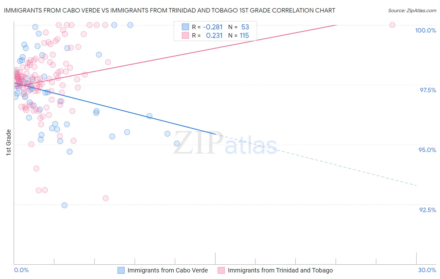 Immigrants from Cabo Verde vs Immigrants from Trinidad and Tobago 1st Grade