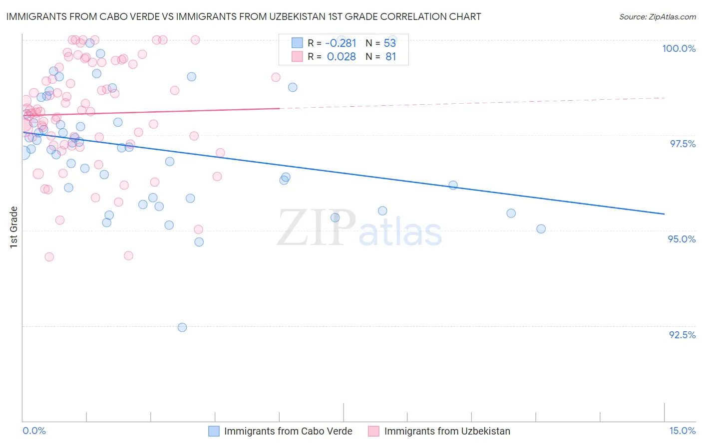 Immigrants from Cabo Verde vs Immigrants from Uzbekistan 1st Grade