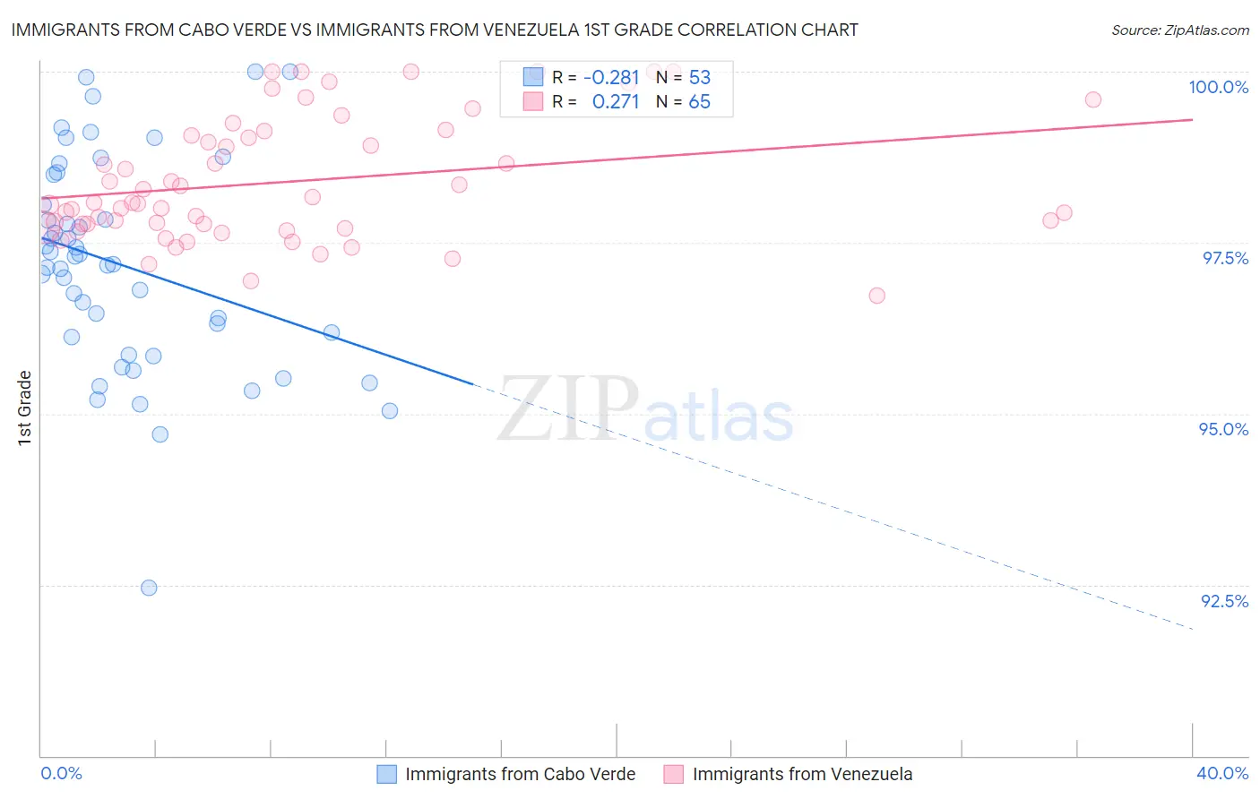 Immigrants from Cabo Verde vs Immigrants from Venezuela 1st Grade