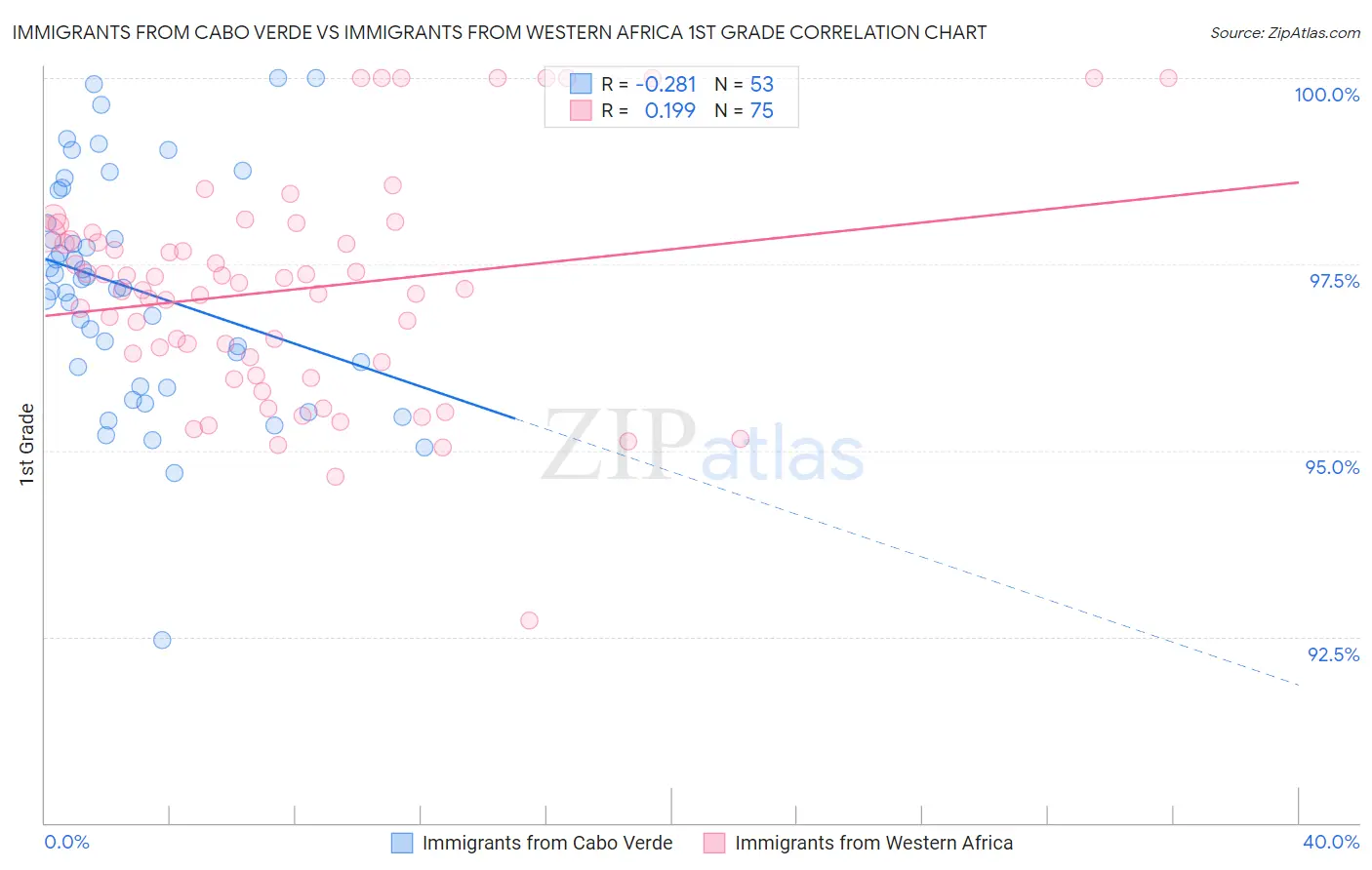 Immigrants from Cabo Verde vs Immigrants from Western Africa 1st Grade