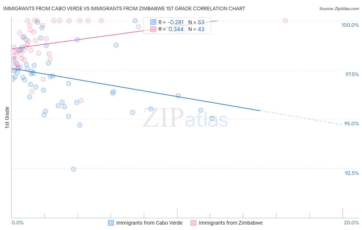 Immigrants from Cabo Verde vs Immigrants from Zimbabwe 1st Grade