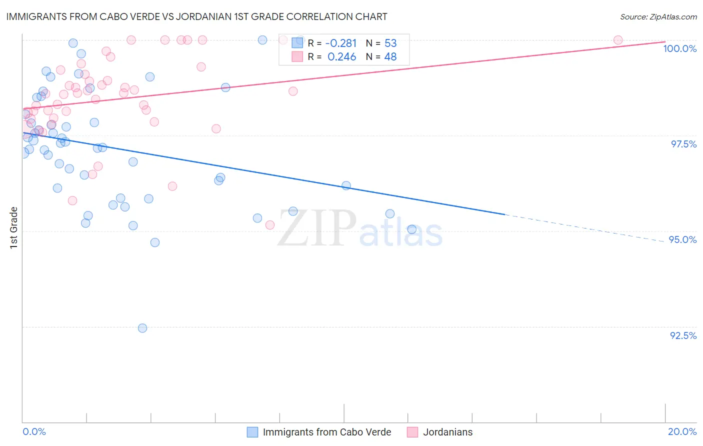 Immigrants from Cabo Verde vs Jordanian 1st Grade