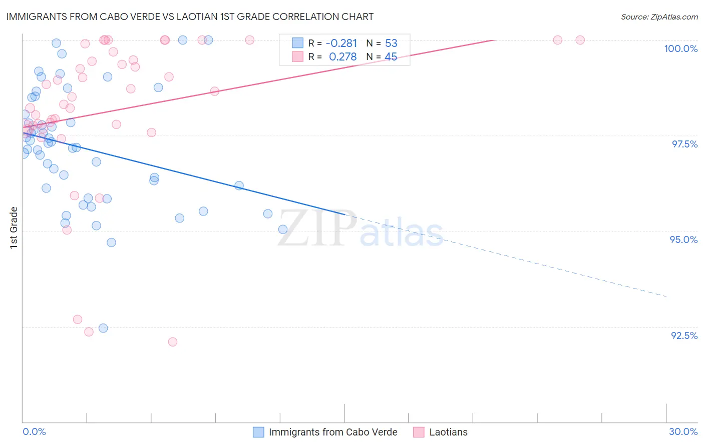 Immigrants from Cabo Verde vs Laotian 1st Grade