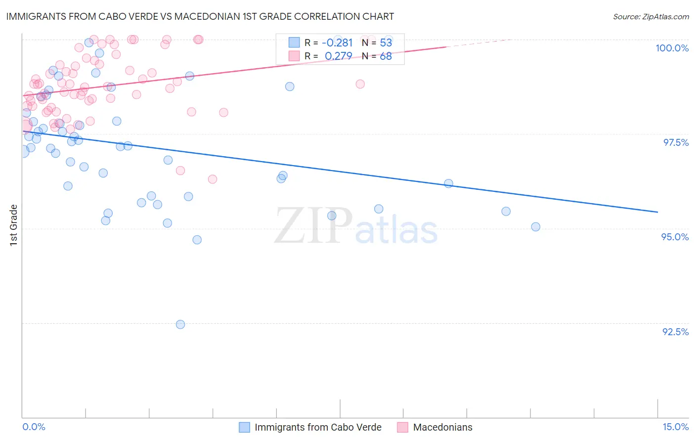 Immigrants from Cabo Verde vs Macedonian 1st Grade