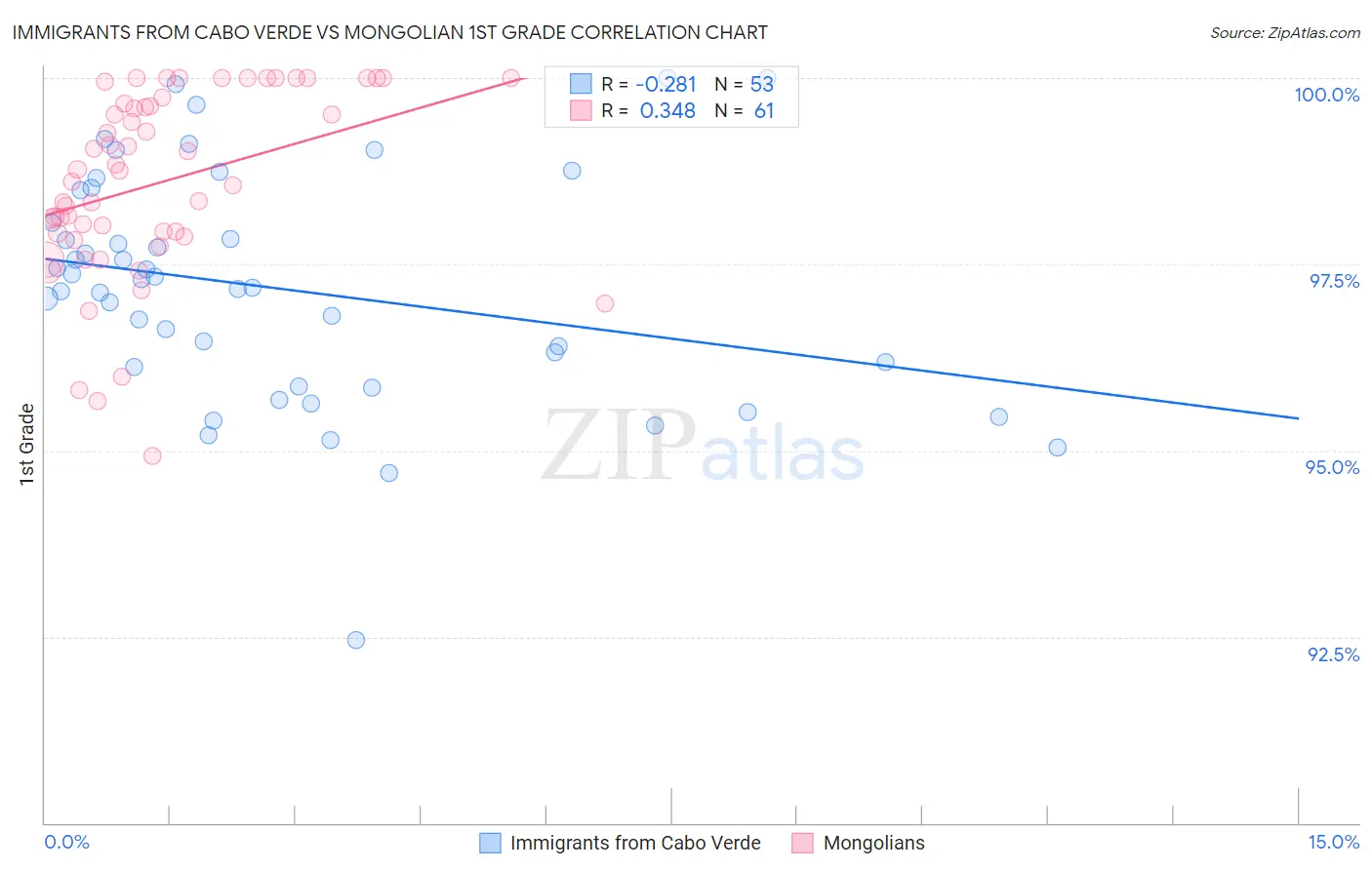 Immigrants from Cabo Verde vs Mongolian 1st Grade