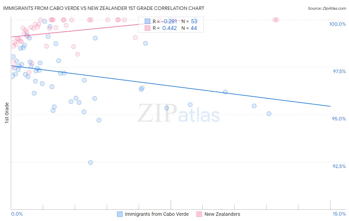 Immigrants from Cabo Verde vs New Zealander 1st Grade