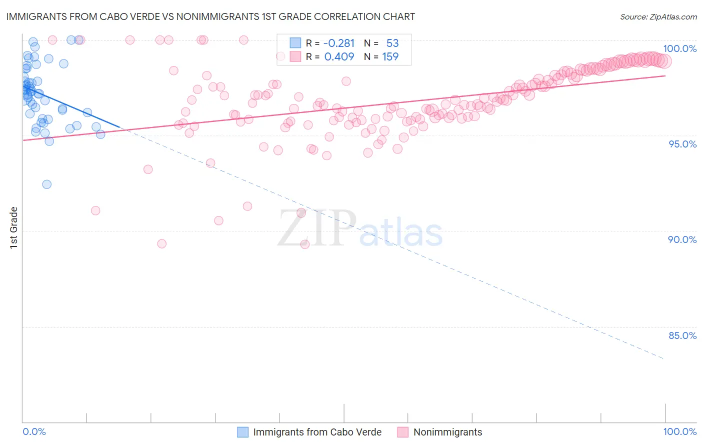 Immigrants from Cabo Verde vs Nonimmigrants 1st Grade