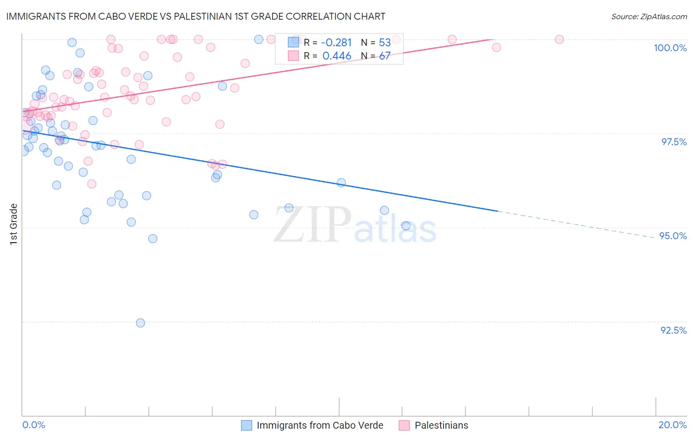 Immigrants from Cabo Verde vs Palestinian 1st Grade