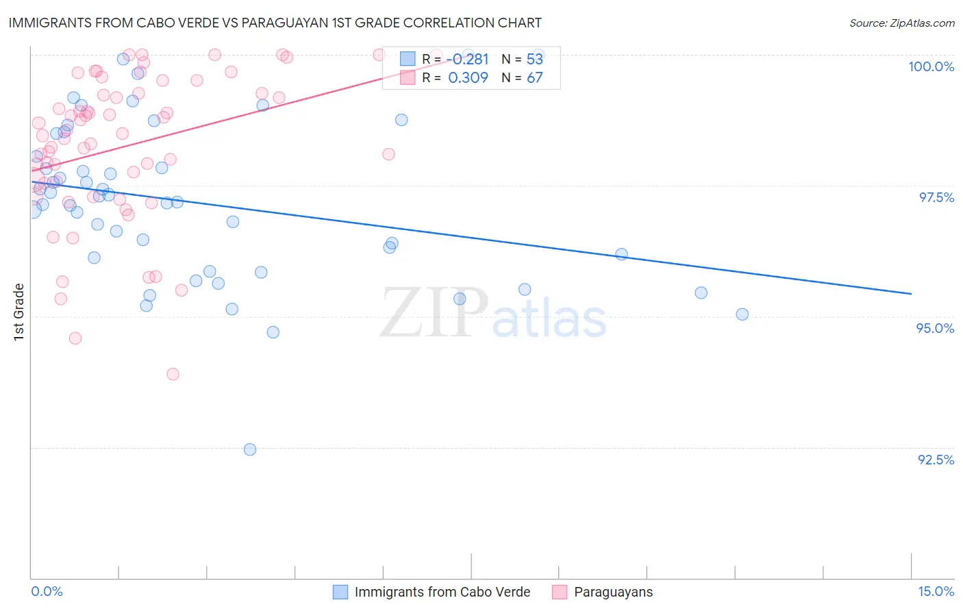 Immigrants from Cabo Verde vs Paraguayan 1st Grade