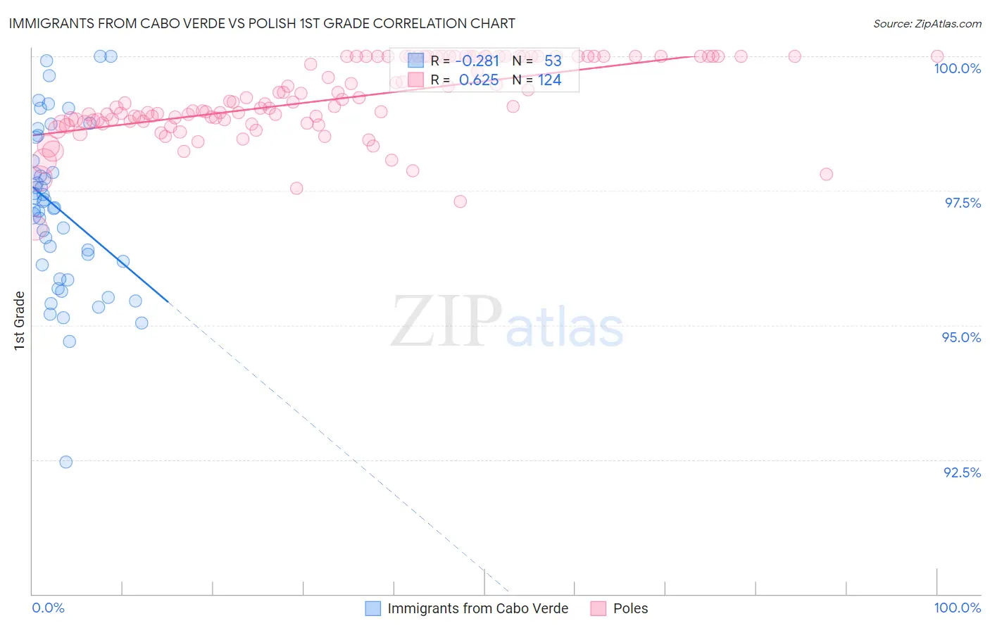 Immigrants from Cabo Verde vs Polish 1st Grade