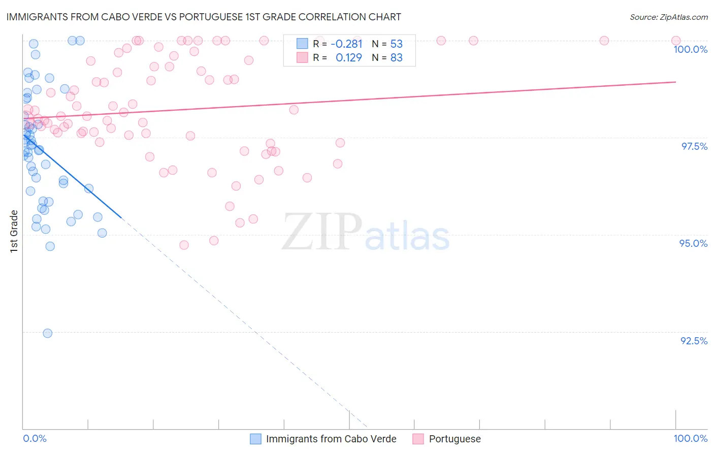 Immigrants from Cabo Verde vs Portuguese 1st Grade