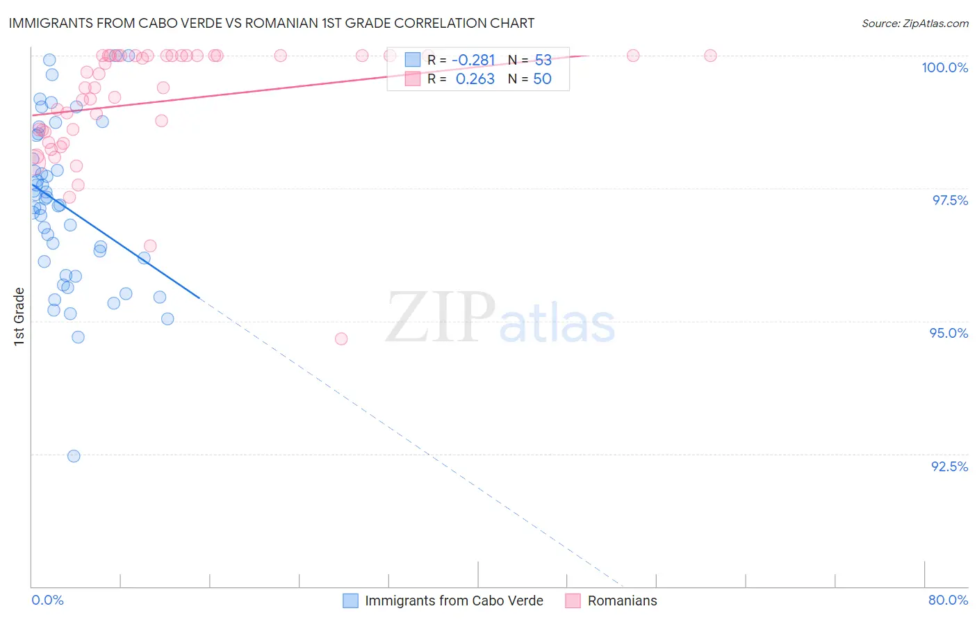 Immigrants from Cabo Verde vs Romanian 1st Grade