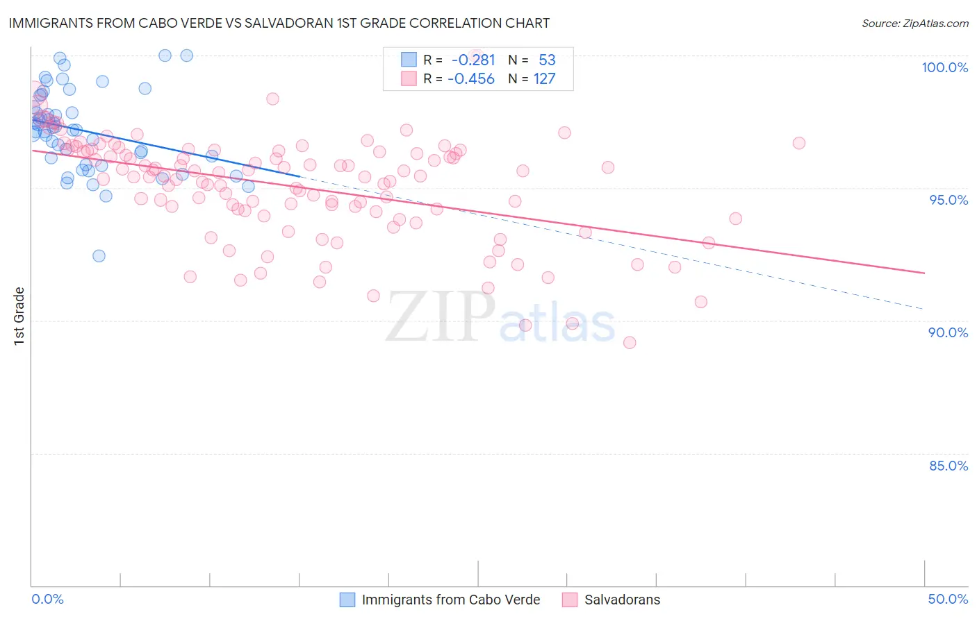 Immigrants from Cabo Verde vs Salvadoran 1st Grade