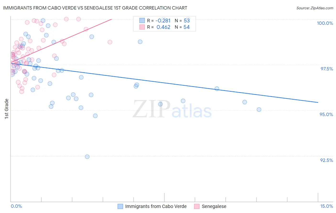 Immigrants from Cabo Verde vs Senegalese 1st Grade