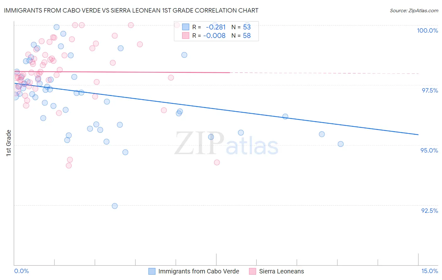 Immigrants from Cabo Verde vs Sierra Leonean 1st Grade