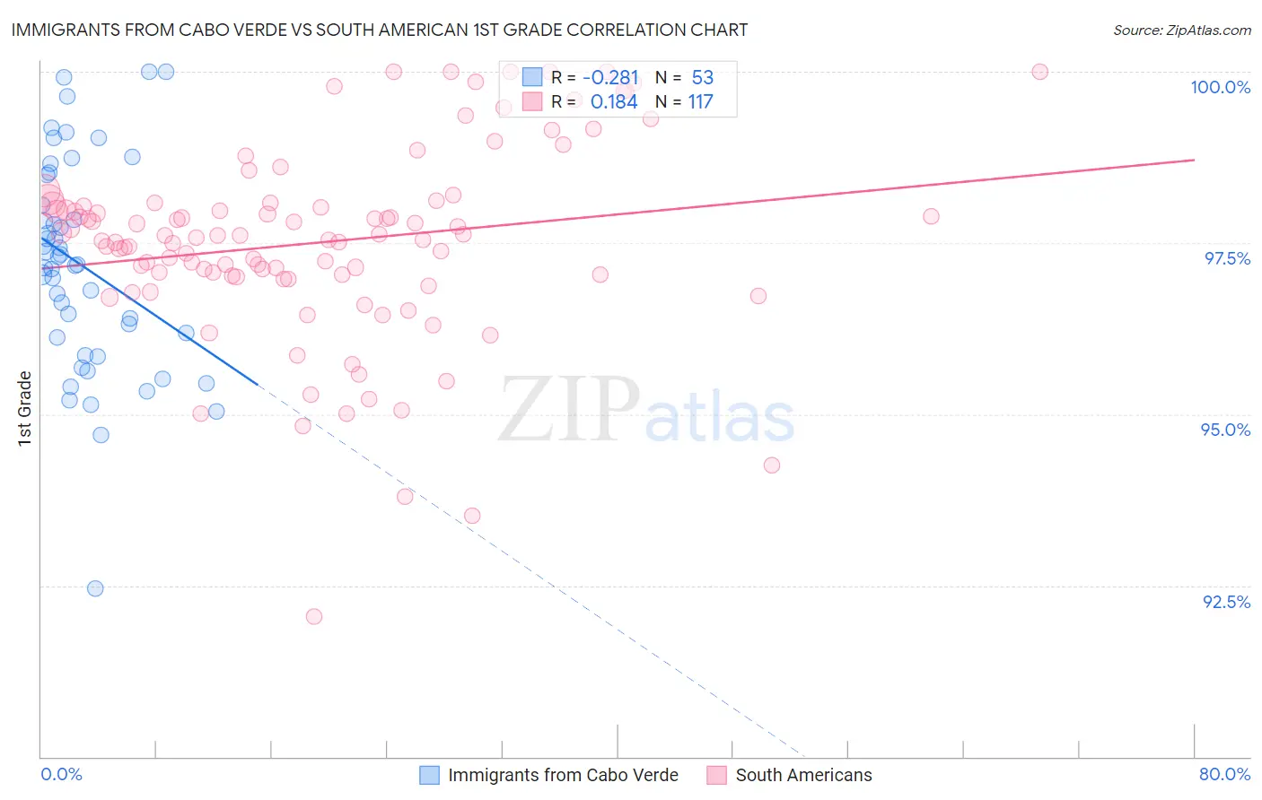 Immigrants from Cabo Verde vs South American 1st Grade