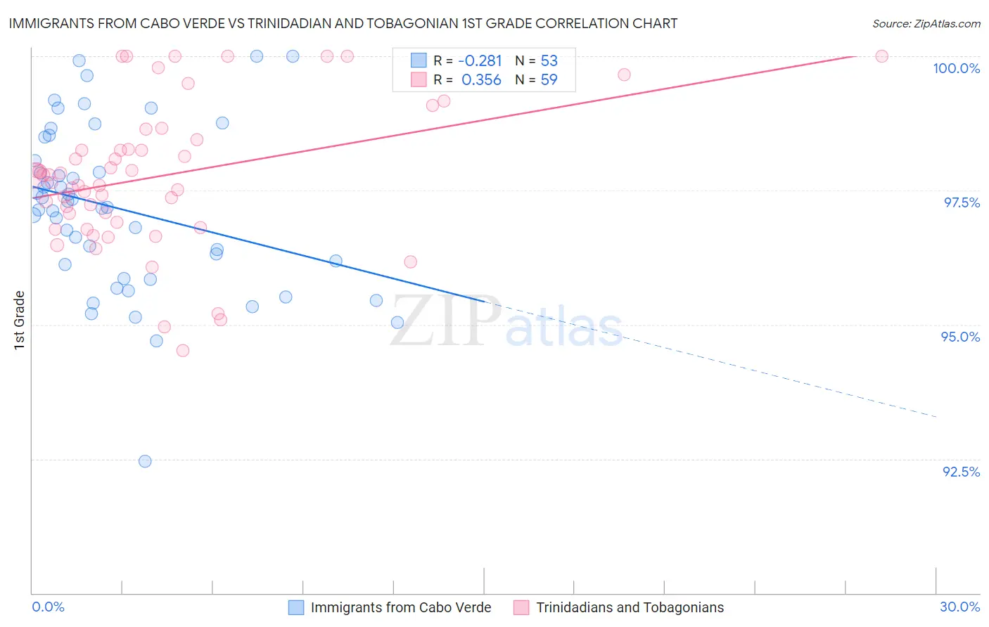 Immigrants from Cabo Verde vs Trinidadian and Tobagonian 1st Grade